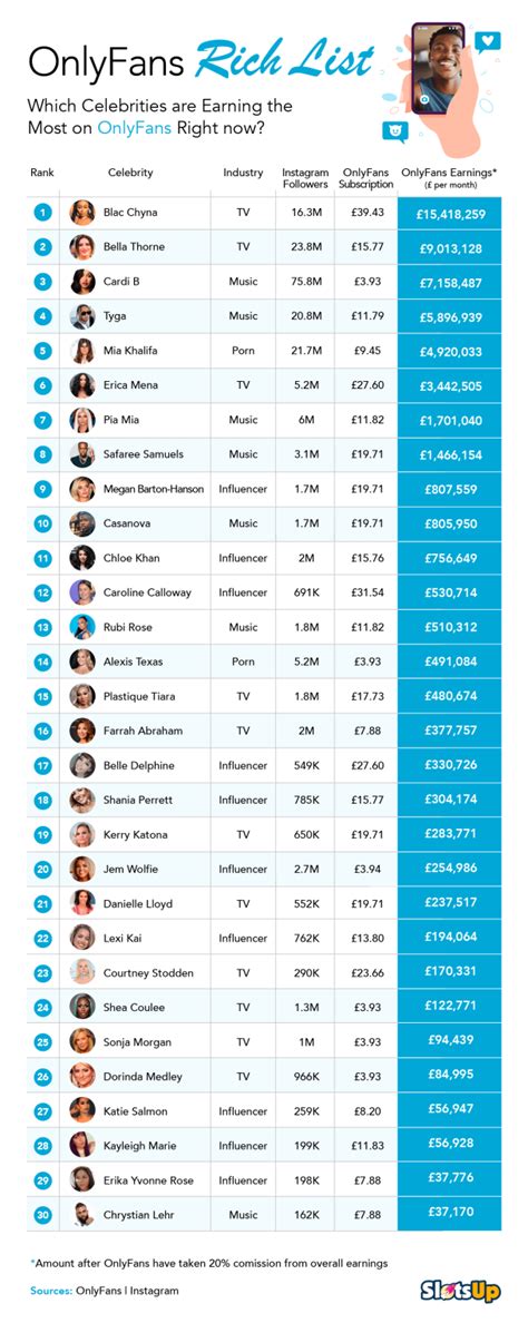 most subscribed onlyfans|Top OnlyFans Earners Chart 2024 (And How Much They Earn)